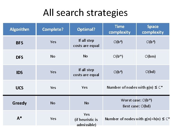 All search strategies Time complexity Space complexity Algorithm Complete? Optimal? BFS Yes If all