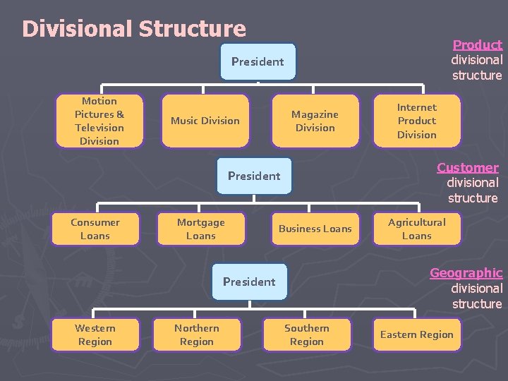 Divisional Structure Product divisional structure President Motion Pictures & Television Division Magazine Division Music Divisional Structure Product divisional structure President Motion Pictures & Television Division Magazine Division Music