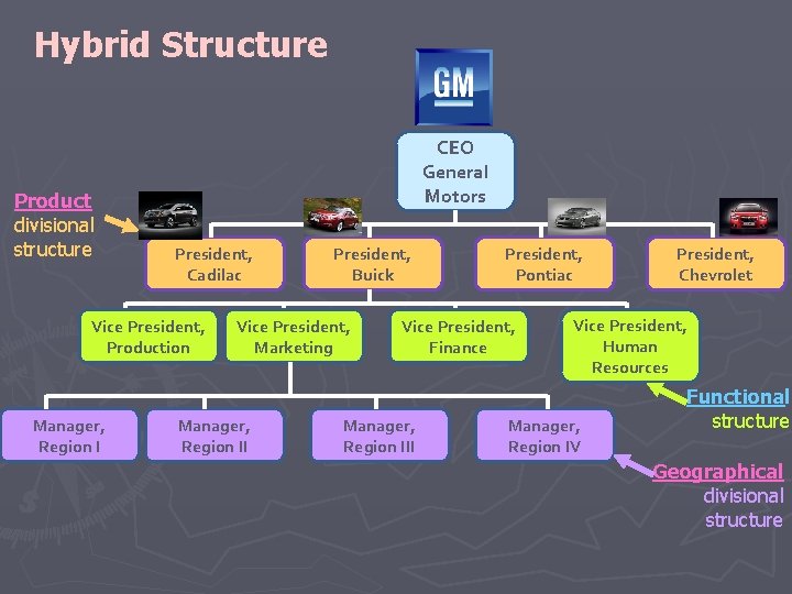 Hybrid Structure Product divisional structure CEO General Motors President, Cadilac Vice President, Production Manager, Hybrid Structure Product divisional structure CEO General Motors President, Cadilac Vice President, Production Manager,