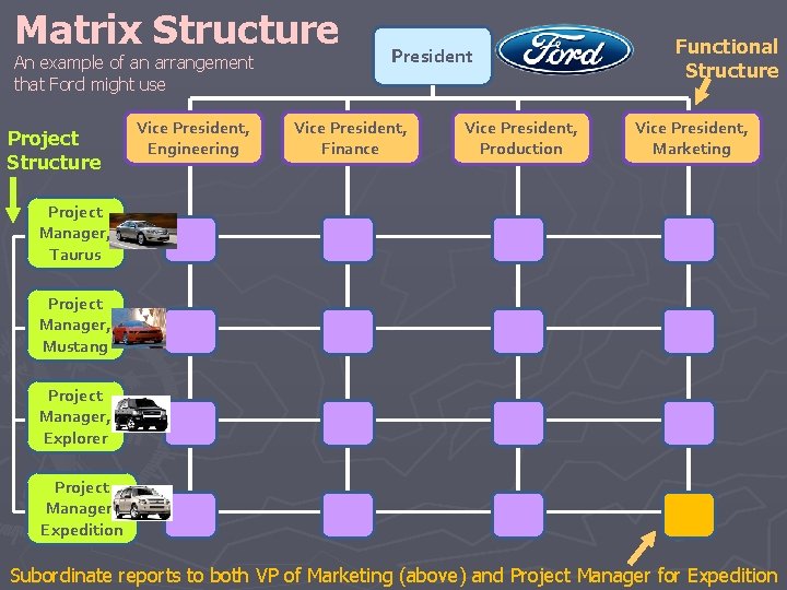 Matrix Structure An example of an arrangement that Ford might use Project Structure Vice Matrix Structure An example of an arrangement that Ford might use Project Structure Vice