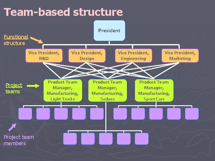 Team-based structure President Functional structure Vice President, R&D Project teams Project team members Vice Team-based structure President Functional structure Vice President, R&D Project teams Project team members Vice