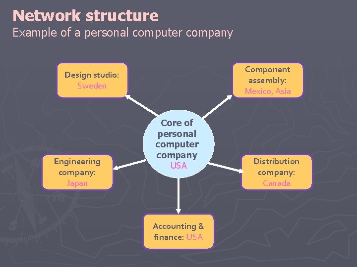 Network structure Example of a personal computer company Component assembly: Mexico, Asia Design studio: Network structure Example of a personal computer company Component assembly: Mexico, Asia Design studio: