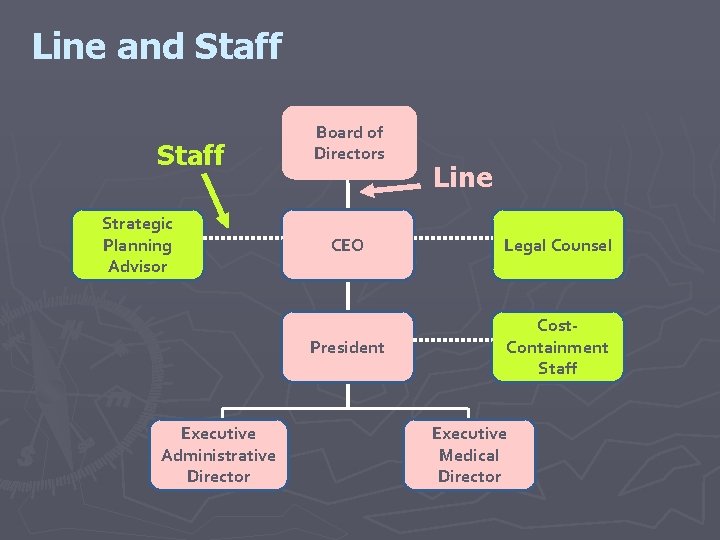 Line and Staff Strategic Planning Advisor Executive Administrative Director Board of Directors Line CEO Line and Staff Strategic Planning Advisor Executive Administrative Director Board of Directors Line CEO