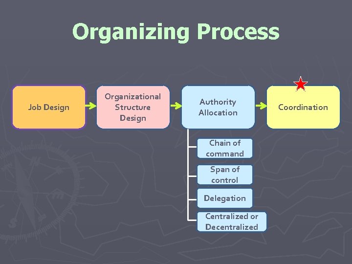 Organizing Process Job Design Organizational Structure Design Authority Allocation Chain of command Span of Organizing Process Job Design Organizational Structure Design Authority Allocation Chain of command Span of