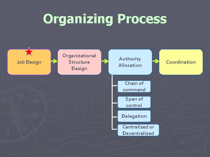 Organizing Process Job Design Organizational Structure Design Authority Allocation Chain of command Span of Organizing Process Job Design Organizational Structure Design Authority Allocation Chain of command Span of
