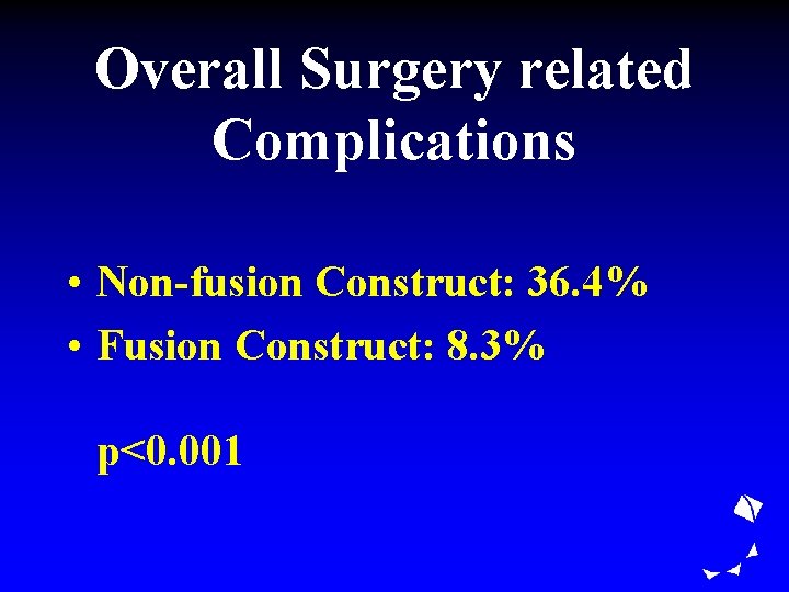 Overall Surgery related Complications • Non-fusion Construct: 36. 4% • Fusion Construct: 8. 3%