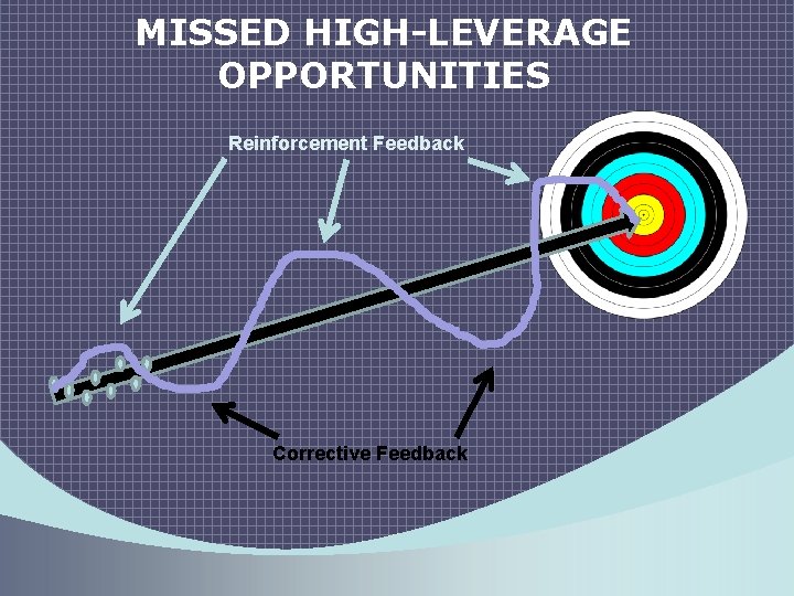 MISSED HIGH-LEVERAGE OPPORTUNITIES Reinforcement Feedback Corrective Feedback 