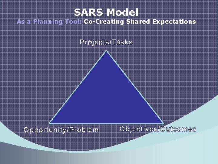 SARS Model As a Planning Tool: Co-Creating Shared Expectations Projects/Tasks Opportunity/Problem Objectives/Outcomes 