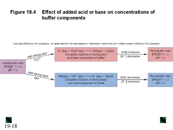 Figure 19. 4 19 -18 Effect of added acid or base on concentrations of