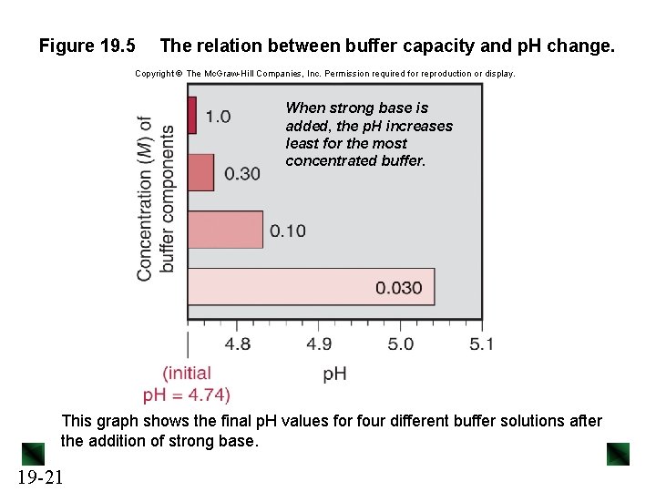 Figure 19. 5 The relation between buffer capacity and p. H change. Copyright The