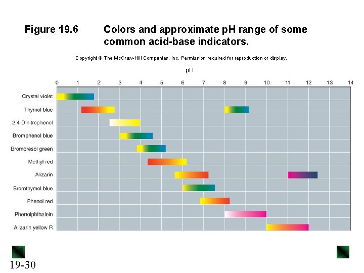 Figure 19. 6 Colors and approximate p. H range of some common acid-base indicators.