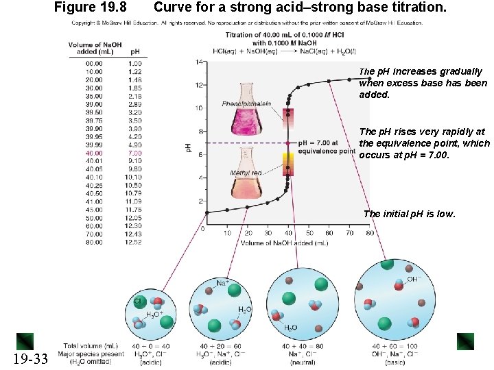 Figure 19. 8 Curve for a strong acid–strong base titration. The p. H increases