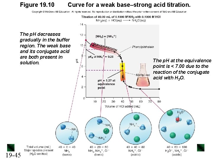 Figure 19. 10 Curve for a weak base–strong acid titration. The p. H decreases