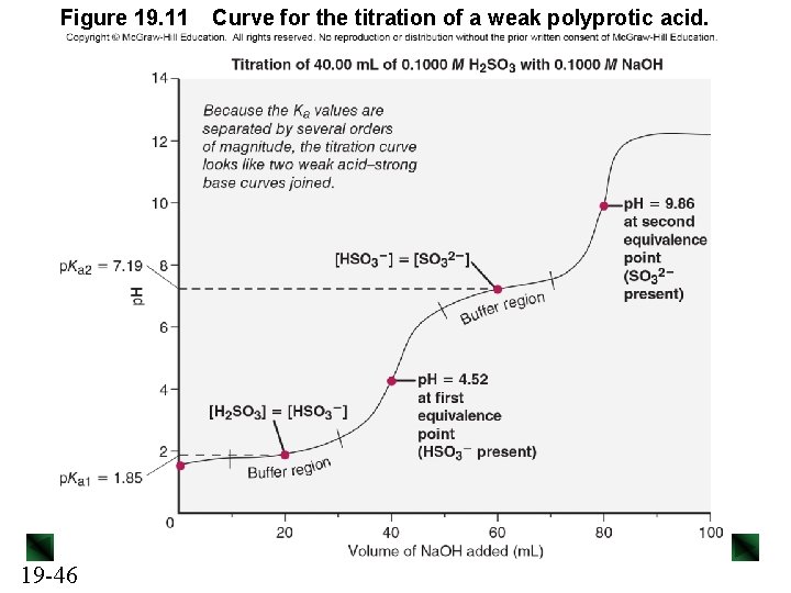 Figure 19. 11 19 -46 Curve for the titration of a weak polyprotic acid.