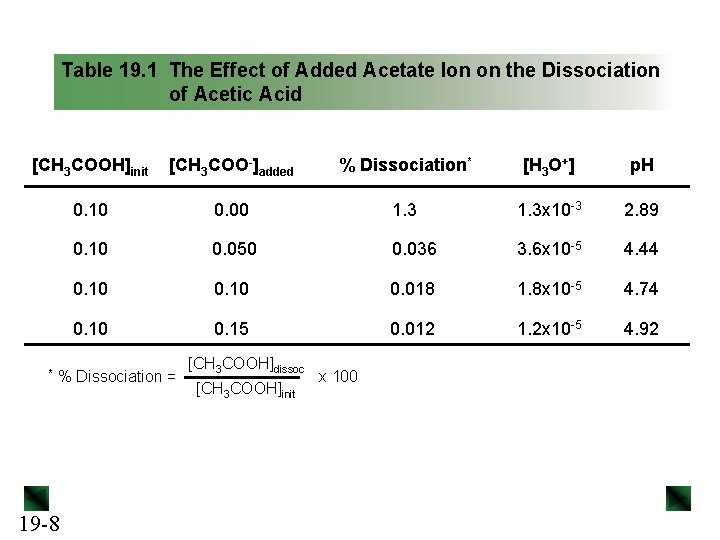 Table 19. 1 The Effect of Added Acetate Ion on the Dissociation of Acetic