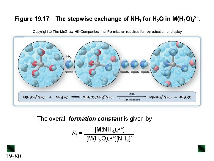 Figure 19. 17 The stepwise exchange of NH 3 for H 2 O in