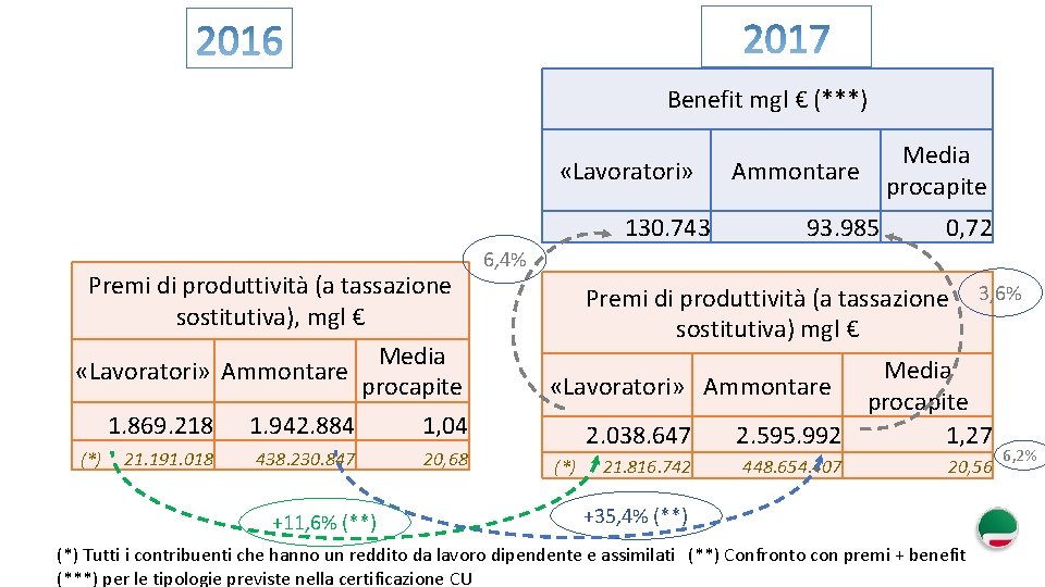 Benefit mgl € (***) «Lavoratori» 130. 743 Premi di produttività (a tassazione sostitutiva), mgl