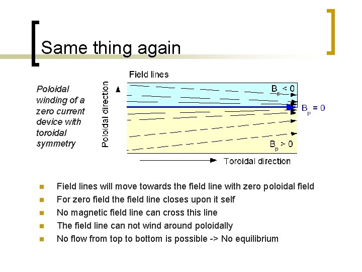 Same thing again Poloidal winding of a zero current device with toroidal symmetry n