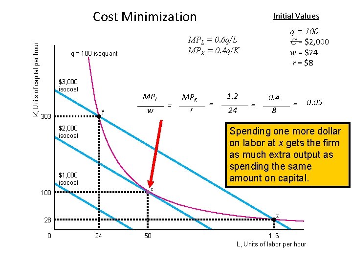 K, Units of capital per hour Cost Minimization MPL y 303 w $2, 000