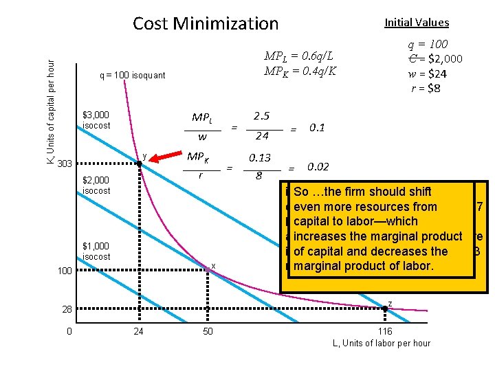 K, Units of capital per hour Cost Minimization MPL w y 303 $2, 000