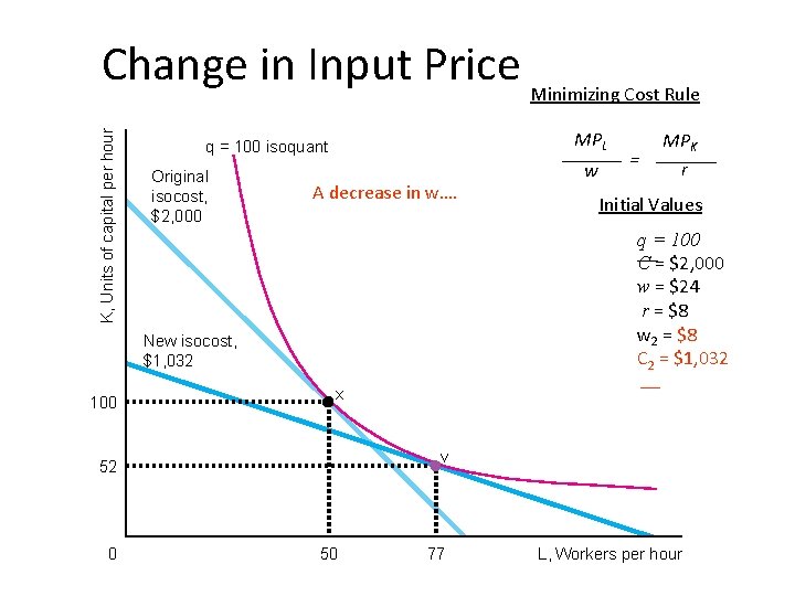 K, Units of capital per hour Change in Input Price Minimizing Cost Rule MPL