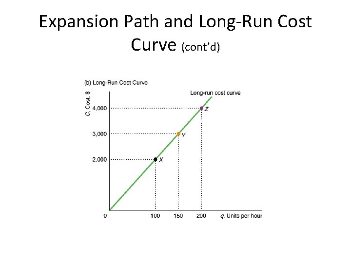 Expansion Path and Long-Run Cost Curve (cont’d) 