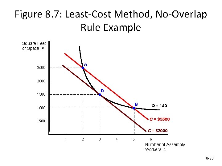 Figure 8. 7: Least-Cost Method, No-Overlap Rule Example Square Feet of Space, K A