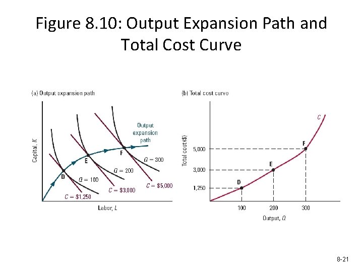 Figure 8. 10: Output Expansion Path and Total Cost Curve 8 -21 