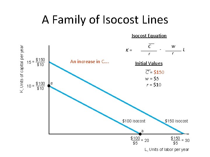 A Family of Isocost Lines K, Units of capital per year Isocost Equation C