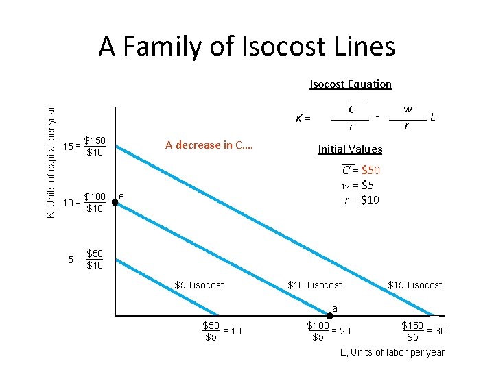 A Family of Isocost Lines K, Units of capital per year Isocost Equation C