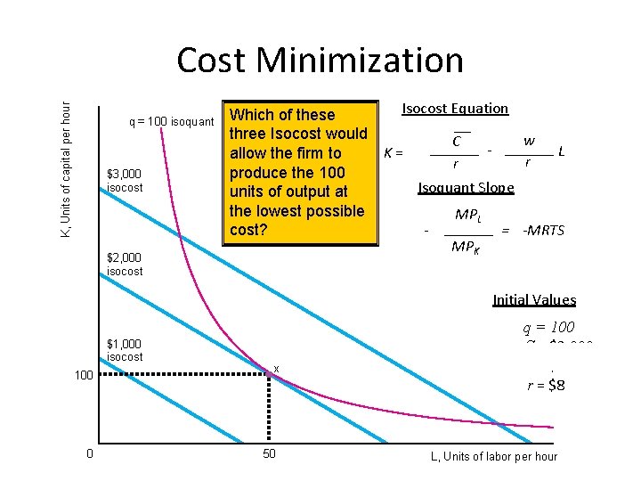 K, Units of capital per hour Cost Minimization q = 100 isoquant $3, 000