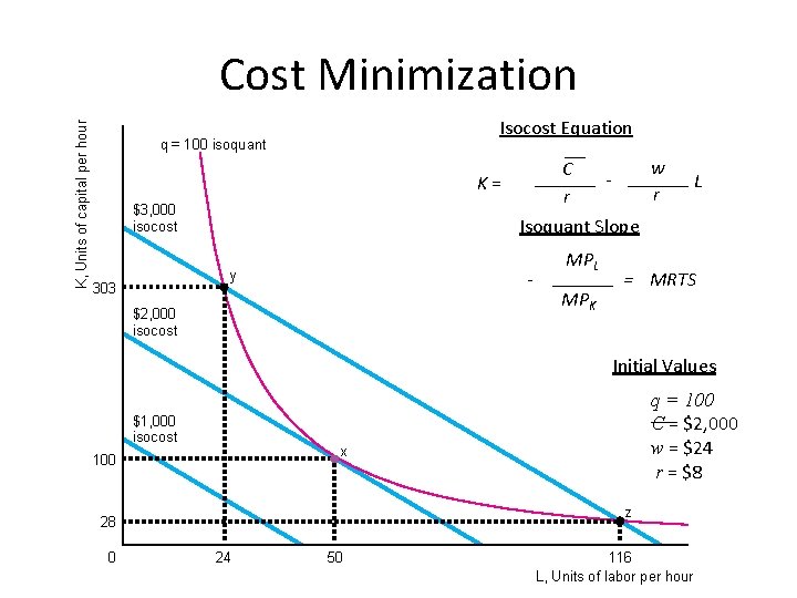 K, Units of capital per hour Cost Minimization Isocost Equation q = 100 isoquant