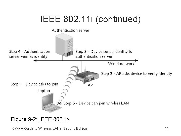 IEEE 802. 11 i (continued) Figure 9 -2: IEEE 802. 1 x CWNA Guide