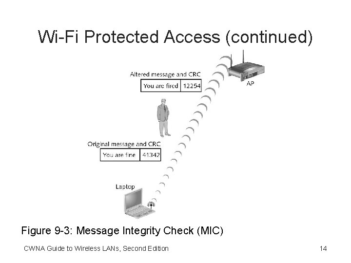 Wi-Fi Protected Access (continued) Figure 9 -3: Message Integrity Check (MIC) CWNA Guide to