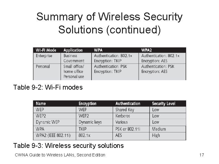 Summary of Wireless Security Solutions (continued) Table 9 -2: Wi-Fi modes Table 9 -3: