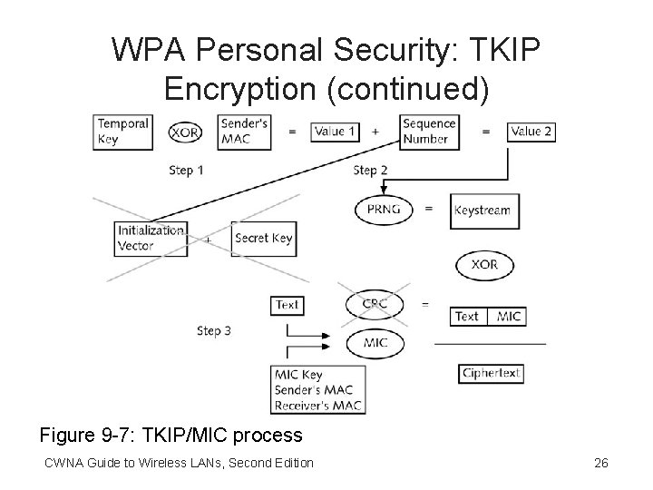 WPA Personal Security: TKIP Encryption (continued) Figure 9 -7: TKIP/MIC process CWNA Guide to