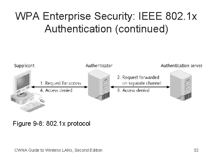 WPA Enterprise Security: IEEE 802. 1 x Authentication (continued) Figure 9 -8: 802. 1