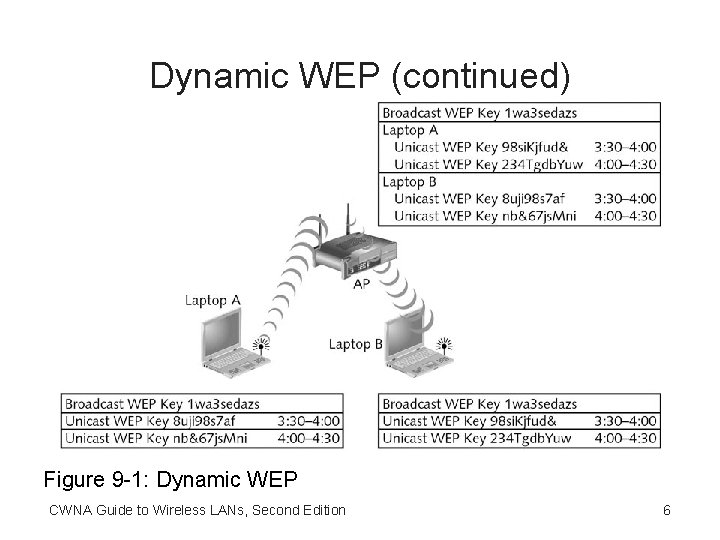 Dynamic WEP (continued) Figure 9 -1: Dynamic WEP CWNA Guide to Wireless LANs, Second