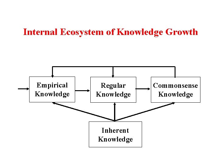 Internal Ecosystem of Knowledge Growth Empirical Knowledge Regular Knowledge Inherent Knowledge Commonsense Knowledge 