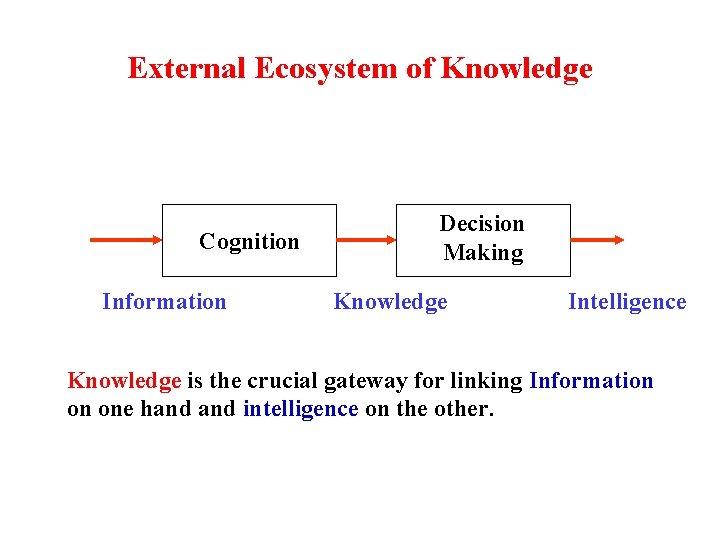 External Ecosystem of Knowledge Cognition Information Decision Making Knowledge Intelligence Knowledge is the crucial