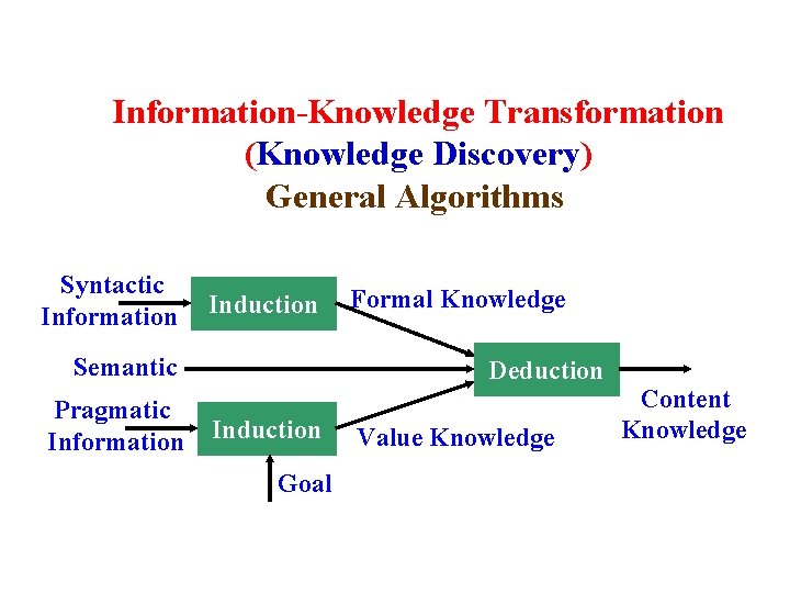 Information-Knowledge Transformation (Knowledge Discovery) General Algorithms Syntactic Information Induction Semantic Pragmatic Information Formal Knowledge