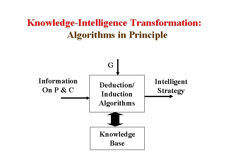 Knowledge-Intelligence Transformation: Algorithms in Principle G Information On P & C Deduction/ Induction Algorithms