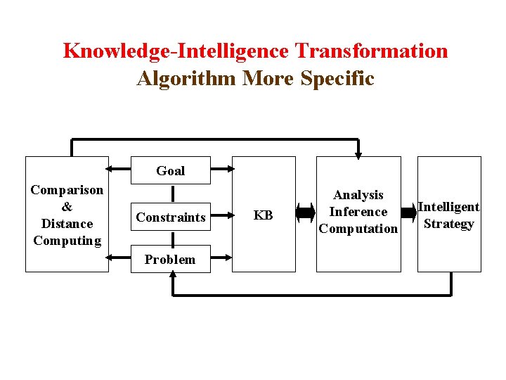 Knowledge-Intelligence Transformation Algorithm More Specific Goal Comparison & Distance Computing Constraints Problem KB Analysis