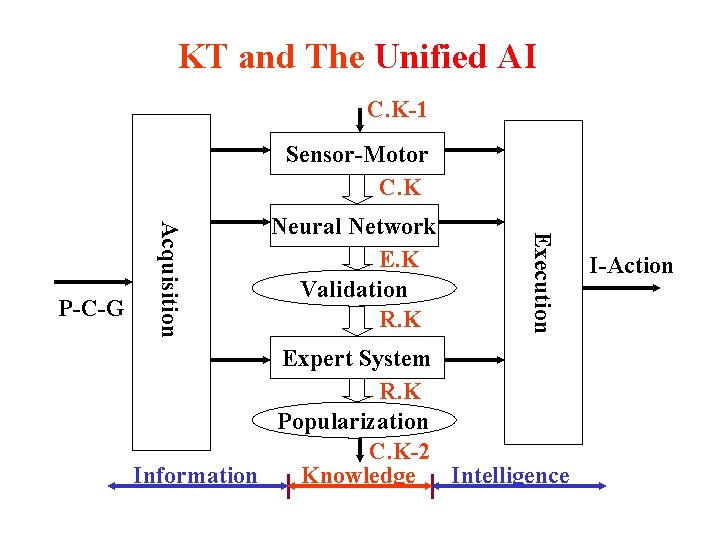 KT and The Unified AI C. K-1 Sensor-Motor C. K Execution Acquisition P-C-G Neural