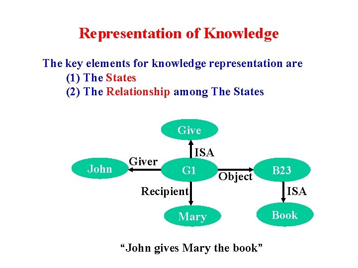 Representation of Knowledge The key elements for knowledge representation are (1) The States (2)