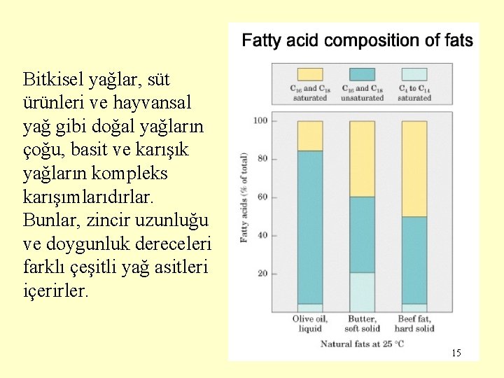 Bitkisel yağlar, süt ürünleri ve hayvansal yağ gibi doğal yağların çoğu, basit ve karışık