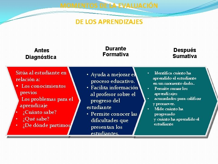 MOMENTOS DE LA EVALUACIÓN DE LOS APRENDIZAJES Antes Diagnóstica Sitúa al estudiante en relación