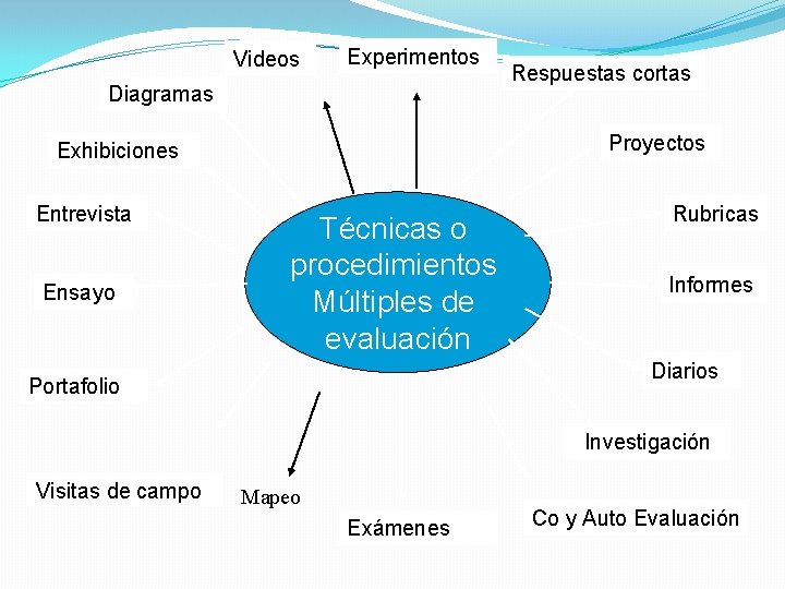 Videos Experimentos Diagramas Proyectos Exhibiciones Entrevista Ensayo Respuestas cortas Técnicas o procedimientos Múltiples de