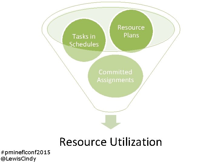 Tasks in Schedules Resource Plans Committed Assignments #pmineflconf 2015 @Lewis. Cindy Resource Utilization mpug.