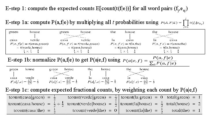 E-step 1: compute the expected counts E[count(t(f|e))] for all word pairs (fj, eaj) E-step